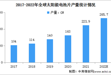 2022年全球及中国太阳能电池片行业市场现状预测分析：大尺寸电池片成主流