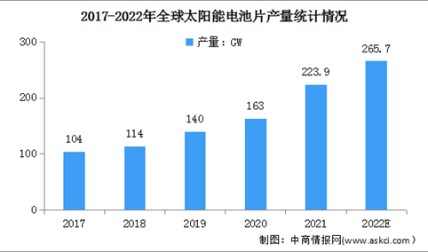 2022年全球及中国太阳能电池片行业市场现状预测分析：大尺寸电池片成主流