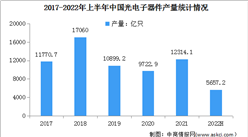 2022年中國光電子器件市場現狀及行業發展前景預測分析（圖）