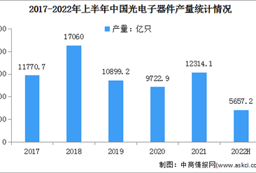 2022年中国光电子器件市场现状及行业发展前景预测分析（图）