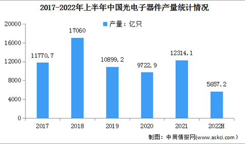 2022年中国光电子器件市场现状及行业发展前景预测分析（图）