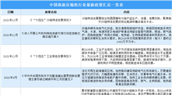 2022年中國渦旋壓縮機行業最新政策匯總一覽（圖）