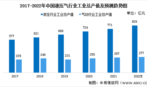 2022年中国液压气动行业市场规模及发展趋势预测分析（图）