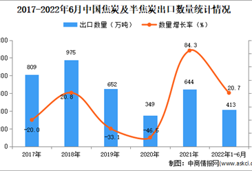 2022年1-6月中國焦炭及半焦炭出口數據統計分析
