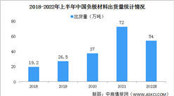 2022年上半年中国锂电负极材料出货量情况：CR3市场集中度大幅上升（图）