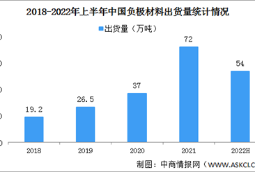 2022年上半年中国锂电负极材料出货量情况：CR3市场集中度大幅上升（图）