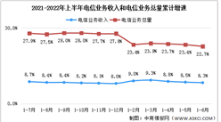 2022年上半年中国通信业分析：电信业务收入同比增长8.3%（图）