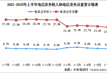 2022年上半年中国通信业分析：电信业务收入同比增长8.3%（图）