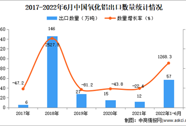 2022年1-6月中国氧化铝出口数据统计分析
