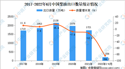 2022年1-6月中國柴油出口數據統計分析
