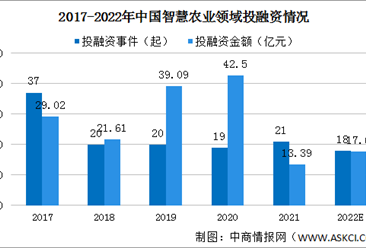 2022年中國智慧農業投融資預測分析：智慧農業依舊受資本青睞（圖）