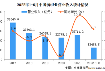 2022年1-6月纺织业经营情况：利润同比下降5.3%（图）