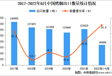 2022年1-6月中國烤煙出口數據統計分析