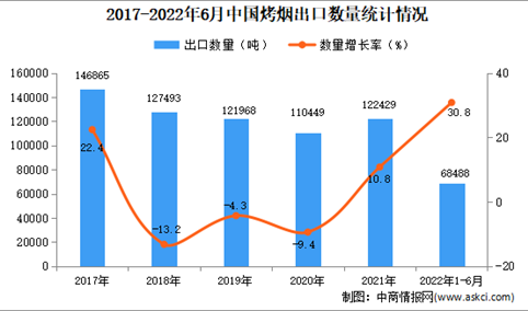 2022年1-6月中国烤烟出口数据统计分析
