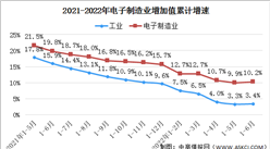 2022年上半年电子制造业运行情况大数据分析：行业保持稳定增长（图）