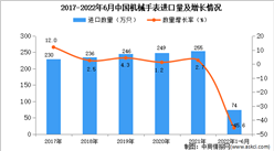 2022年1-6月中國機械手表進口數據統計分析