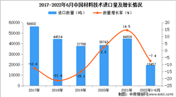 2022年1-6月中国材料技术进口数据统计分析