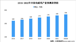 2022年中国电磁线行业市场现状分析：产量约占全球50%（图）