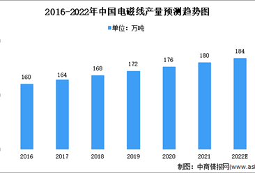 2022年中国电磁线行业市场现状分析：产量约占全球50%（图）