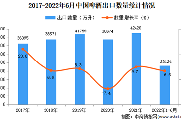 2022年1-6月中國啤酒出口數據統計分析