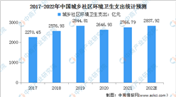2022年中國環境衛生管理行業市場現狀及發展前景預測分析（圖）