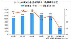 2022年1-6月中國成品油出口數據統計分析