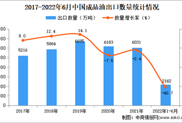 2022年1-6月中国成品油出口数据统计分析