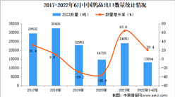 2022年1-6月中國鎢品出口數據統計分析