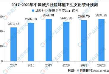 2022年中國環境衛生管理行業市場現狀及發展趨勢預測分析（圖）