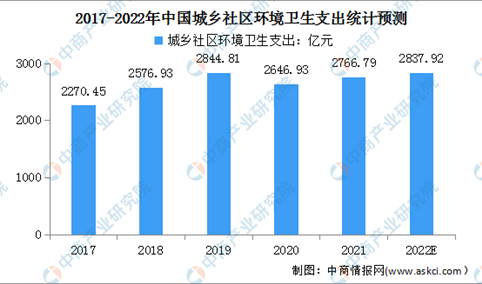 2022年中国环境卫生管理行业市场现状及发展趋势预测分析（图）