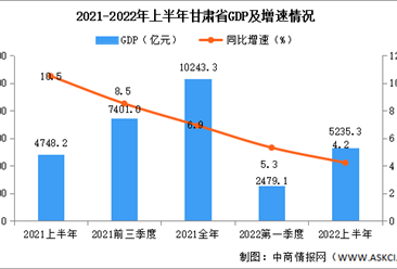 2022年上半年甘肃经济运行情况分析：GDP同比增长4.2%（图）
