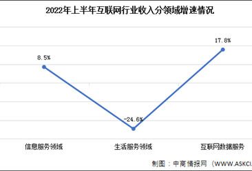 2022年上半年中国互联网行业业务收入分领域地区分析（图）