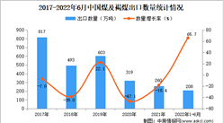 2022年1-6月中国煤及褐煤出口数据统计分析