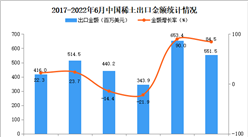 2022年1-6月中國稀土出口數據統計分析