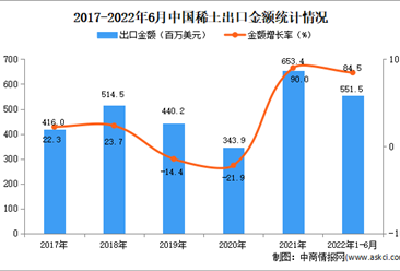 2022年1-6月中国稀土出口数据统计分析