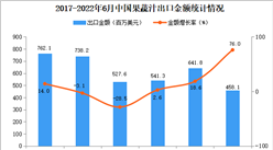 2022年1-6月中国果蔬汁出口数据统计分析  ​