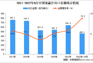 2022年1-6月中國果蔬汁出口數據統計分析  ?