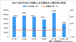 2022年1-6月中国稀土及其制品出口数据统计分析
