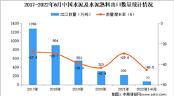 2022年1-6月中國水泥及水泥熟料出口數據統計分析