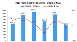 2022年1-6月中國汽油出口數據統計分析