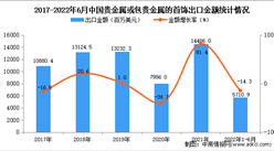 2022年1-6月中國貴金屬或包貴金屬的首飾出口數據統計分析
