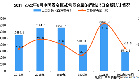 2022年1-6月中国贵金属或包贵金属的首饰出口数据统计分析