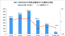 2022年1-6月中國裘皮服裝出口數據統計分析
