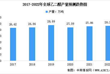 2022年全球乙二醛產量預測及市場競爭格局分析：產量將超28萬噸（圖）