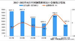 2022年1-6月中国钢铁棒材出口数据统计分析