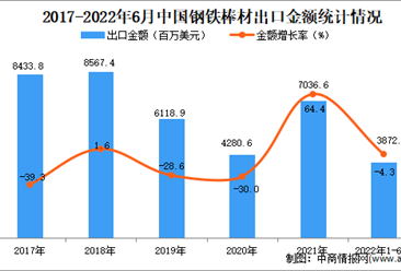 2022年1-6月中国钢铁棒材出口数据统计分析