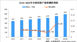 2022年中國鋁箔行業市場數據及發展趨勢預測分析（圖）