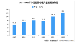 2022年中國石墨電極產量及市場結構預測分析（圖）