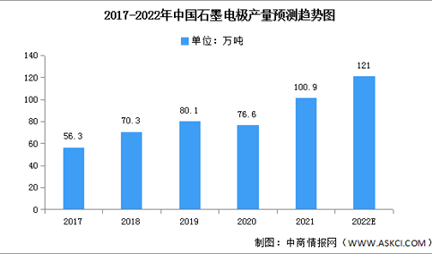 2022年中国石墨电极产量及市场结构预测分析（图）