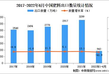 2022年1-6月中国肥料出口数据统计分析
